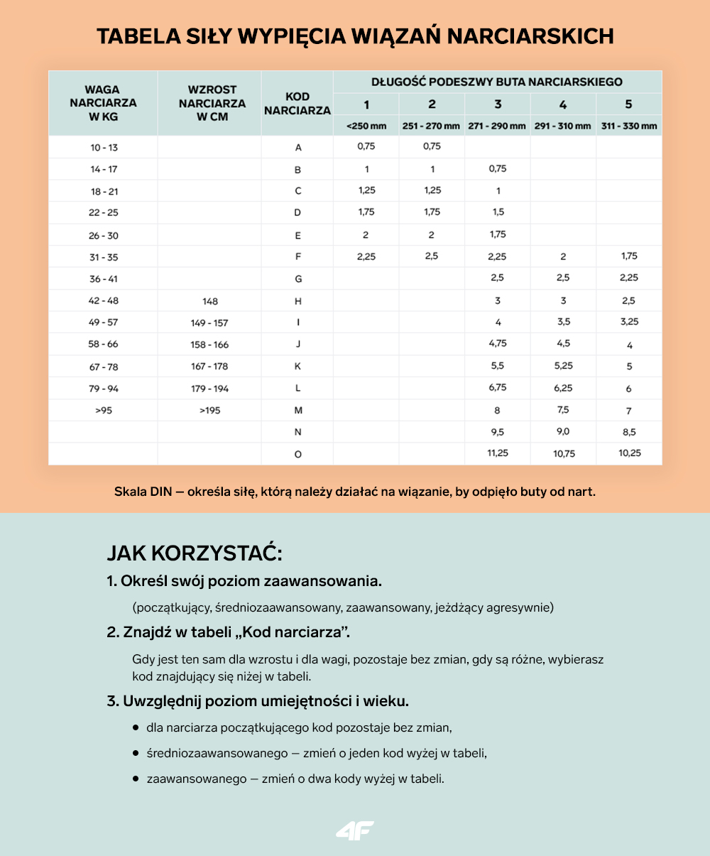 Tabela siły wypięcia wiązań narciarskich